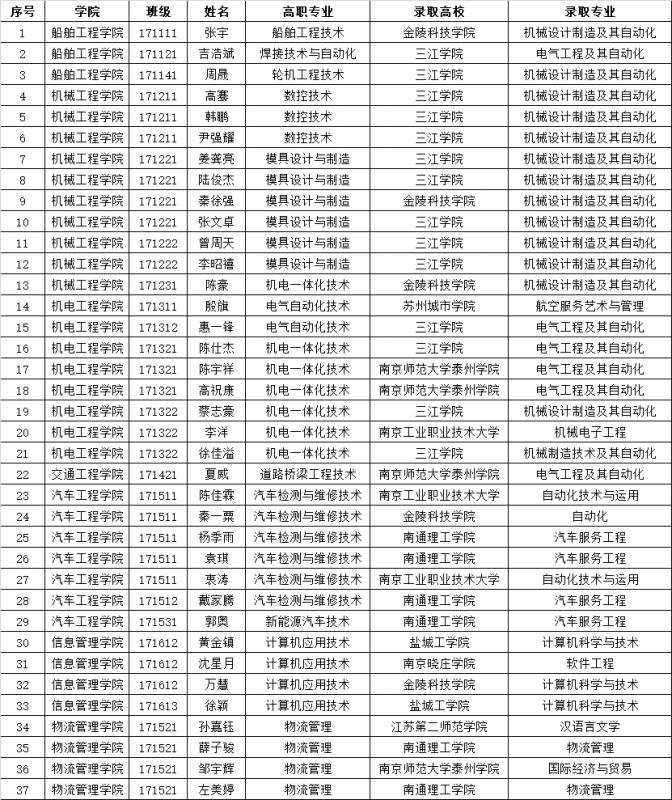 喜報：熱烈祝賀我校學子在2022年“專轉本”考試中取得佳績