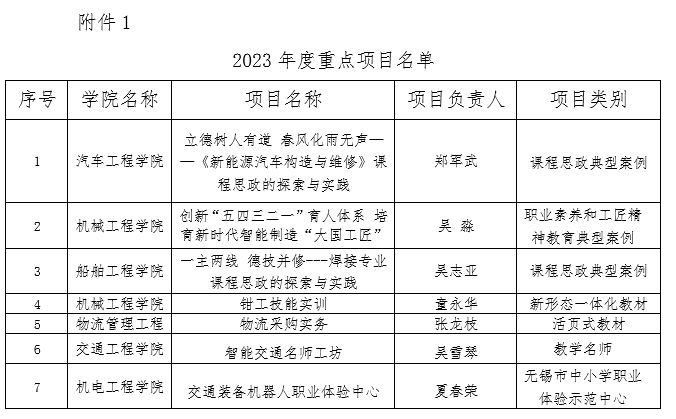 喜報：我校多個項目入選無錫市職業(yè)教育質量提升攀登計劃2023年度重點項目