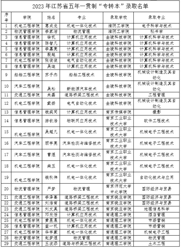 喜報：我校學子在2023年“專轉本”考試中再創(chuàng)佳績