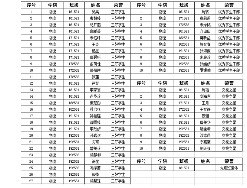 2019-2020學年三好生、優(yōu)秀學干等榮譽評選表彰公示