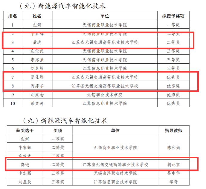 喜報-汽車工程學院師生在第六屆無錫技能精英大賽中取得佳績