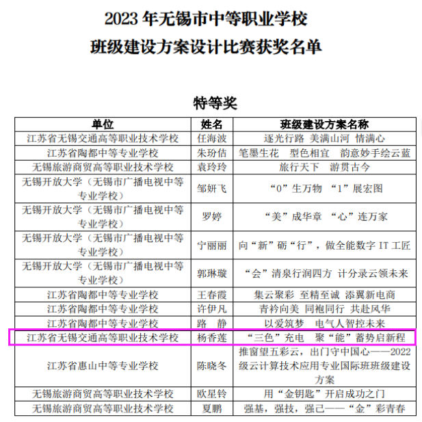 喜報！—汽車工程學院教師在無錫市中等職業(yè)學校班級建設方案設計比賽中獲特等獎